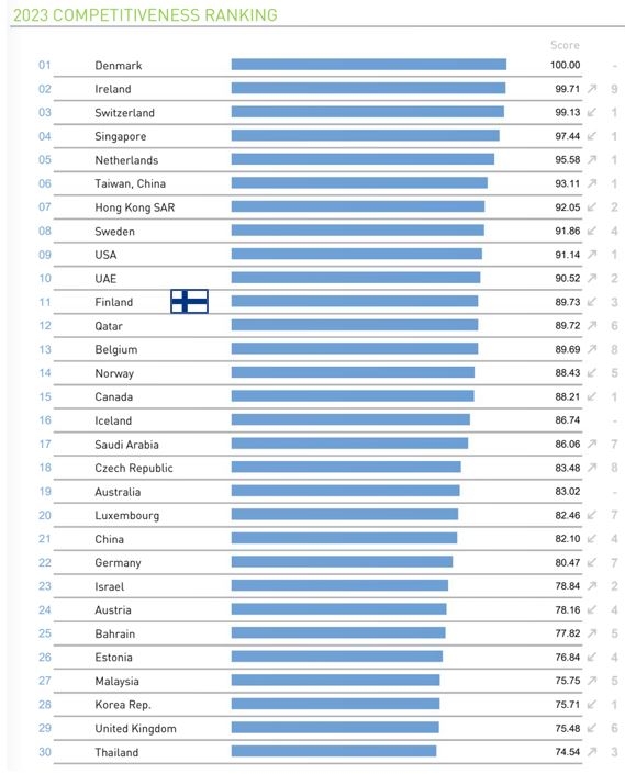 Kuvio 1: 2023 Competitiveness Ranking