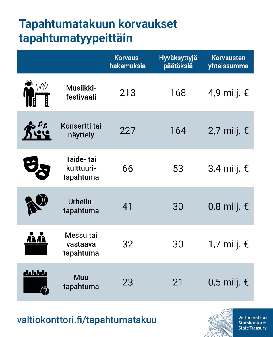 Tapahtumatakuu koski vähintään 200 hengen yleisötapahtumia, jotka järjestettiin 1.6.–7.12.2021.