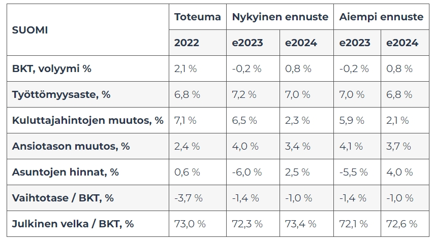 kuva Danske Bank A/S, Suomen sivuliike 5.9. julkaistu Danske Bankin talousennuste