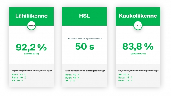HSL:n lähiliikenteessä keskimääräinen myöhästyminen oli maaliskuussa 50 sekuntia. Myöhästymisen syyt jakautuvat radasta johtuviin syihin (49 %), muihin syihin (44 %) ja VR-syihin (7 %).