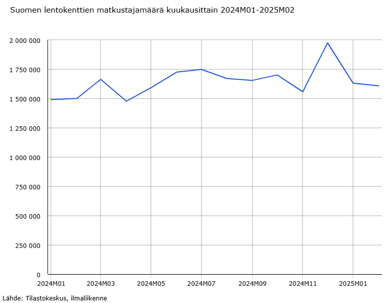 Suomen lentokenttien matkustajaliikenne kuukausittain.