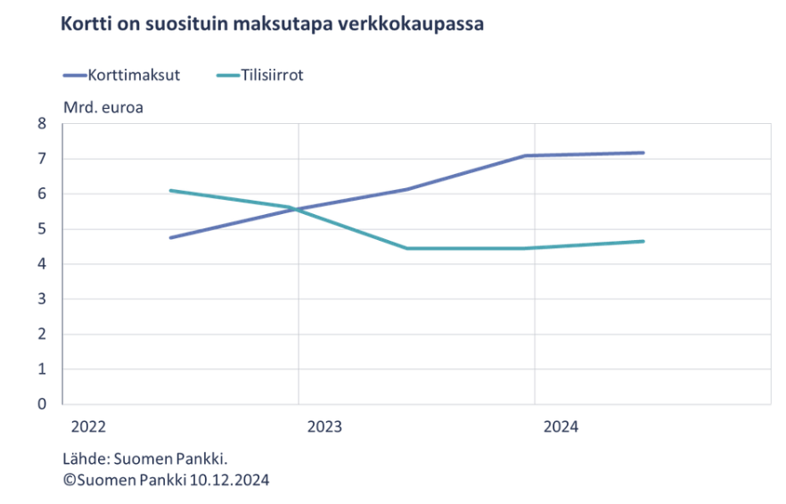 Kortti on suosituin maksutapa verkkokaupassa. Kuva: Suomen Pankki