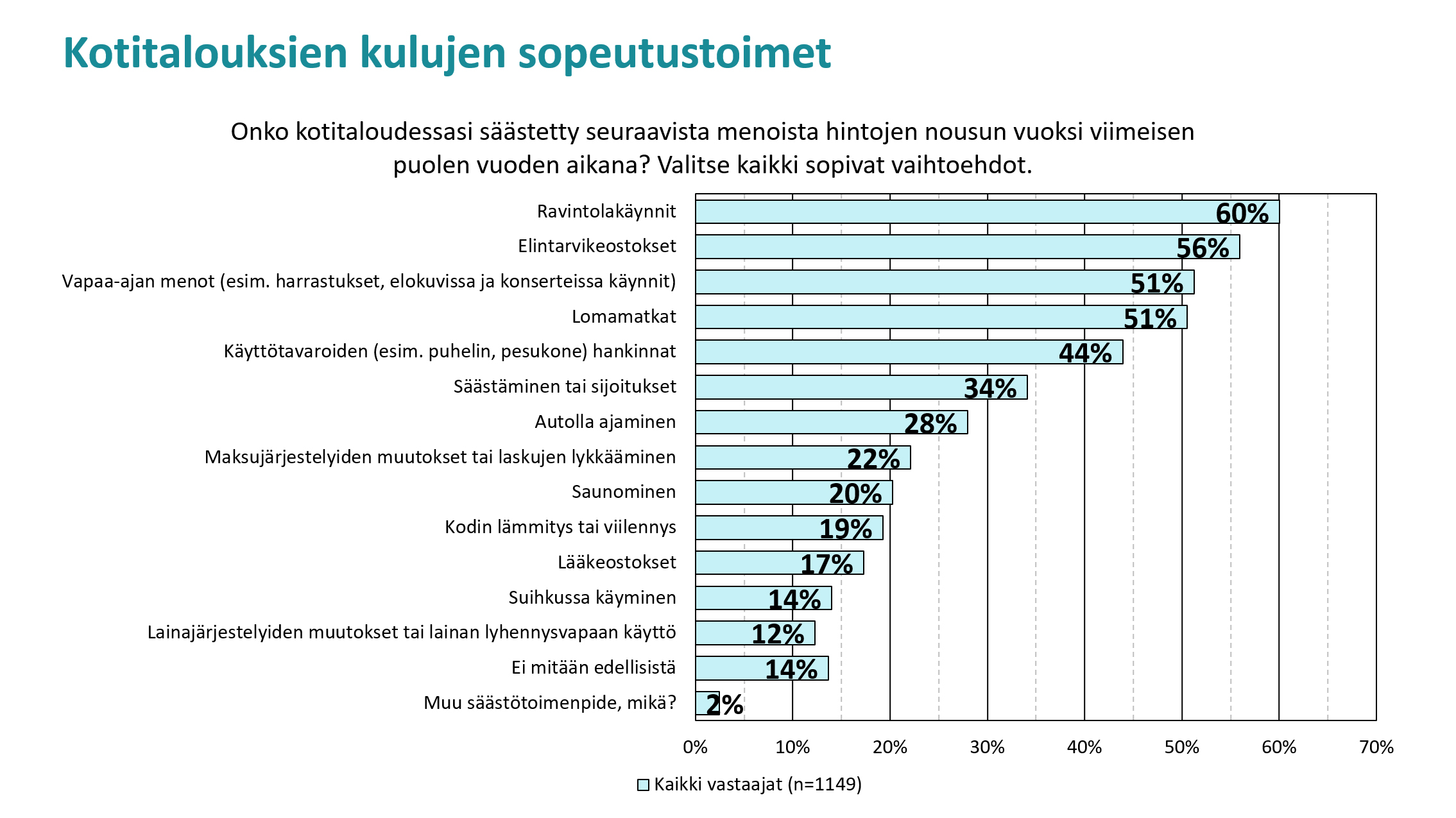 60% kotitalouksista on säästänyt ravintolamenoista viimeisen puolen vuoden aikana. Kuva. Kuluttajaliitto ry